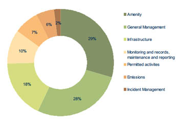 Chart showing reasons for permit breaches